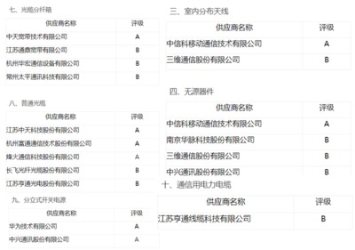中國(guó)移動(dòng)公布一級(jí)集采供應(yīng)商分級(jí)名單 光通信廠(chǎng)商獲“優(yōu)等生”背書(shū) 設(shè)備銷(xiāo)售迎利好